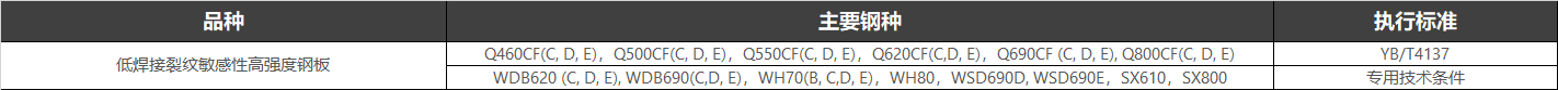 Q460CF(C、D、E)屬于低焊接裂紋敏感性高強度鋼板,由于低焊接裂紋敏感性高強度鋼板具有優異的焊接性能,而且高強韌性匹配優良,被廣泛用于水電站、壓力容器、橋梁、造船、工程機械等,對大型高強鋼結構不預熱、不焊后熱處理焊接的焊接要求高的行業。國內舞鋼公司生產的Q460CF鋼板主要用于水電站壓力鋼管、壓力容器、工程機械等行業。 Q460CF(C、D、E)屬于低焊接裂紋敏感性高強度鋼板,由于低焊接裂紋敏感性高強度鋼板具有優異的焊接性能,而且高強韌性匹配優良,被廣泛用于水電站、壓力容器、橋梁、造船、工程機械等,對大型高強鋼結構不預熱、不焊后熱處理焊接的焊接要求高的行業。國內舞鋼公司生產的Q460CF鋼板主要用于水電站壓力鋼管、壓力容器、工程機械等行業。