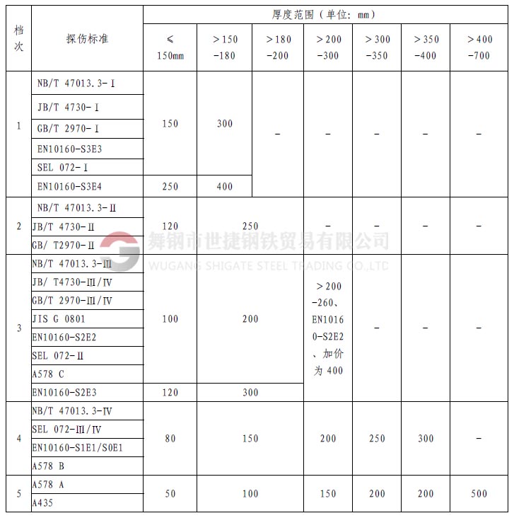 1、什么是探傷  鋼材中的探傷指的是無損探傷，就是在不損壞鋼材本體、不影響鋼材使用的情況下，利用物理方法探測鋼材的表面（肉眼無法發現或很難的小缺陷）和內部的裂紋或缺陷。  舉個類似的例子講：人生病時候，要去醫院做透視、X光線拍片、或者B超檢查，鋼材內部如果有缺陷，特別是螺旋焊接鋼管，因為焊縫在焊接時可能存在氣孔、夾渣或裂紋等缺陷，就像人生病時身體里面有瘤、增生物等一樣，依靠鋼材的探傷手段進行檢驗，可以發現肉眼在外面看不到的東西。    2、探傷全名是什么？  探傷的全名應該叫無損檢驗。其具體又分為：射線探傷、超聲探傷、磁粉檢驗、著色探傷，渦流探傷等。其中射線探傷又分為X光探傷（和醫用的是一樣的，但是強度要遠遠大于醫用的X光機，所以危害遠大于醫用儀器）和γ源探傷。超聲波探傷也就是A型超聲波探傷，而醫院用的B超是B型超聲波。    3、鋼材探傷常指的是？  鋼材交易中的探傷可能多是指射線和超聲探傷。