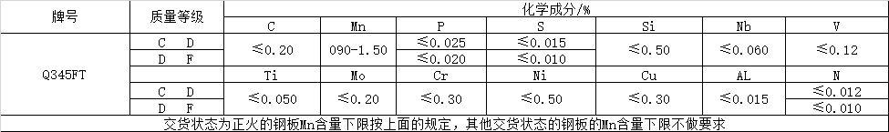 風電塔筒用鋼板,塔筒對鋼材質量的特殊要求主要與地域環境有關。在占全國風能裝機容量76%的“三北”地區,冬季最低溫度低于零下30度,低溫型塔架在選用低合金結構鋼材料時,要求對焊縫采用低溫脆斷的技術措施。對鋼材性能要求防止低溫脆斷裂,要求采取適當處理方法增強材料多次沖擊抗力,避免應力集中,避免在低溫情況下出現較大的沖擊載荷等。 Q345FTE作為低合金高強度結構鋼中級別不是很高的牌號,本身的技術要求并不是很高。但如何采用最經濟的手段生產出滿足標準及用戶要求的產品,是工藝設計根本出發點之一。 Nb、Ti、V是最常用的微合金化元素,以上3種元素對晶界的作用是依次降低的。在低合金高強度鋼中,復合微合金化的作用大于單獨加入某種元素的總和。Nb、Ti、V這3種元素都可以在奧氏體或鐵素體中沉淀,因為在奧氏體中溶解度大而擴散率小,故在奧氏體中沉淀比在鐵素體中緩慢,形變可以加速沉淀 過程。一般地,應使在奧氏體中沉淀減至最小,在固溶體中保持較多的合金元素而留待在鐵素體中沉淀,這可依靠合金化增加微合元素在奧氏體中的溶解度。例如在含Nb鋼中加入Mn或Mo來實現。Q345E選用哪種元素強化,是首要考慮地問題。 由于Nb、V、Ti三種合金元素中Ti的價格最低,采用Ti微合金化生產Q345E成本較低,既可達到細晶強化的效果,又可達到降低成本的目的。但是,Ti收得率最不穩定,冶煉操作技術難度較大。 綜合考慮以上各種因素,Al、Ti、V三種微合金化工藝進行Q345E生產試。軋制及冷卻控制 厚度≤9mm產品采用常規軋制,其他規格產品采用兩階段控軋工藝。控軋的待溫厚度hi=(1.5~3.0)×h0,h0為成品厚度。開軋1050~1100℃,再開軋溫度780~820℃。冷卻速率根據不同厚度控制在5~15℃/s之間,終冷溫度控制在670~700℃。 風電塔筒用鋼板,塔筒對鋼材質量的特殊要求主要與地域環境有關。在占全國風能裝機容量76%的“三北”地區,冬季最低溫度低于零下30度,低溫型塔架在選用低合金結構鋼材料時,要求對焊縫采用低溫脆斷的技術措施。對鋼材性能要求防止低溫脆斷裂,要求采取適當處理方法增強材料多次沖擊抗力,避免應力集中,避免在低溫情況下出現較大的沖擊載荷等。 Q345FTE作為低合金高強度結構鋼中級別不是很高的牌號,本身的技術要求并不是很高。但如何采用最經濟的手段生產出滿足標準及用戶要求的產品,是工藝設計根本出發點之一。 Nb、Ti、V是最常用的微合金化元素,以上3種元素對晶界的作用是依次降低的。在低合金高強度鋼中,復合微合金化的作用大于單獨加入某種元素的總和。Nb、Ti、V這3種元素都可以在奧氏體或鐵素體中沉淀,因為在奧氏體中溶解度大而擴散率小,故在奧氏體中沉淀比在鐵素體中緩慢,形變可以加速沉淀 過程。一般地,應使在奧氏體中沉淀減至最小,在固溶體中保持較多的合金元素而留待在鐵素體中沉淀,這可依靠合金化增加微合元素在奧氏體中的溶解度。例如在含Nb鋼中加入Mn或Mo來實現。Q345E選用哪種元素強化,是首要考慮地問題。 由于Nb、V、Ti三種合金元素中Ti的價格最低,采用Ti微合金化生產Q345E成本較低,既可達到細晶強化的效果,又可達到降低成本的目的。但是,Ti收得率最不穩定,冶煉操作技術難度較大。 綜合考慮以上各種因素,Al、Ti、V三種微合金化工藝進行Q345E生產試。軋制及冷卻控制 厚度≤9mm產品采用常規軋制,其他規格產品采用兩階段控軋工藝。控軋的待溫厚度hi=(1.5~3.0)×h0,h0為成品厚度。開軋1050~1100℃,再開軋溫度780~820℃。冷卻速率根據不同厚度控制在5~15℃/s之間,終冷溫度控制在670~700℃。
