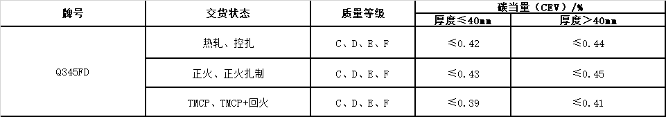 風電塔筒用鋼板,塔筒對鋼材質量的特殊要求主要與地域環境有關。在占全國風能裝機容量76%的“三北”地區,冬季最低溫度低于零下30度,低溫型塔架在選用低合金結構鋼材料時,要求對焊縫采用低溫脆斷的技術措施。對鋼材性能要求防止低溫脆斷裂,要求采取適當處理方法增強材料多次沖擊抗力,避免應力集中,避免在低溫情況下出現較大的沖擊載荷等。 Q345FTE作為低合金高強度結構鋼中級別不是很高的牌號,本身的技術要求并不是很高。但如何采用最經濟的手段生產出滿足標準及用戶要求的產品,是工藝設計根本出發點之一。 Nb、Ti、V是最常用的微合金化元素,以上3種元素對晶界的作用是依次降低的。在低合金高強度鋼中,復合微合金化的作用大于單獨加入某種元素的總和。Nb、Ti、V這3種元素都可以在奧氏體或鐵素體中沉淀,因為在奧氏體中溶解度大而擴散率小,故在奧氏體中沉淀比在鐵素體中緩慢,形變可以加速沉淀 過程。一般地,應使在奧氏體中沉淀減至最小,在固溶體中保持較多的合金元素而留待在鐵素體中沉淀,這可依靠合金化增加微合元素在奧氏體中的溶解度。例如在含Nb鋼中加入Mn或Mo來實現。Q345E選用哪種元素強化,是首要考慮地問題。 由于Nb、V、Ti三種合金元素中Ti的價格最低,采用Ti微合金化生產Q345E成本較低,既可達到細晶強化的效果,又可達到降低成本的目的。但是,Ti收得率最不穩定,冶煉操作技術難度較大。 綜合考慮以上各種因素,Al、Ti、V三種微合金化工藝進行Q345E生產試。軋制及冷卻控制 厚度≤9mm產品采用常規軋制,其他規格產品采用兩階段控軋工藝。控軋的待溫厚度hi=(1.5~3.0)×h0,h0為成品厚度。開軋1050~1100℃,再開軋溫度780~820℃。冷卻速率根據不同厚度控制在5~15℃/s之間,終冷溫度控制在670~700℃。 風電塔筒用鋼板,塔筒對鋼材質量的特殊要求主要與地域環境有關。在占全國風能裝機容量76%的“三北”地區,冬季最低溫度低于零下30度,低溫型塔架在選用低合金結構鋼材料時,要求對焊縫采用低溫脆斷的技術措施。對鋼材性能要求防止低溫脆斷裂,要求采取適當處理方法增強材料多次沖擊抗力,避免應力集中,避免在低溫情況下出現較大的沖擊載荷等。 Q345FTE作為低合金高強度結構鋼中級別不是很高的牌號,本身的技術要求并不是很高。但如何采用最經濟的手段生產出滿足標準及用戶要求的產品,是工藝設計根本出發點之一。 Nb、Ti、V是最常用的微合金化元素,以上3種元素對晶界的作用是依次降低的。在低合金高強度鋼中,復合微合金化的作用大于單獨加入某種元素的總和。Nb、Ti、V這3種元素都可以在奧氏體或鐵素體中沉淀,因為在奧氏體中溶解度大而擴散率小,故在奧氏體中沉淀比在鐵素體中緩慢,形變可以加速沉淀 過程。一般地,應使在奧氏體中沉淀減至最小,在固溶體中保持較多的合金元素而留待在鐵素體中沉淀,這可依靠合金化增加微合元素在奧氏體中的溶解度。例如在含Nb鋼中加入Mn或Mo來實現。Q345E選用哪種元素強化,是首要考慮地問題。 由于Nb、V、Ti三種合金元素中Ti的價格最低,采用Ti微合金化生產Q345E成本較低,既可達到細晶強化的效果,又可達到降低成本的目的。但是,Ti收得率最不穩定,冶煉操作技術難度較大。 綜合考慮以上各種因素,Al、Ti、V三種微合金化工藝進行Q345E生產試。軋制及冷卻控制 厚度≤9mm產品采用常規軋制,其他規格產品采用兩階段控軋工藝。控軋的待溫厚度hi=(1.5~3.0)×h0,h0為成品厚度。開軋1050~1100℃,再開軋溫度780~820℃。冷卻速率根據不同厚度控制在5~15℃/s之間,終冷溫度控制在670~700℃。