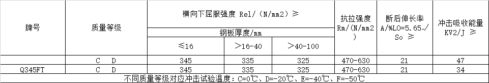 風電塔筒用鋼板,塔筒對鋼材質量的特殊要求主要與地域環境有關。在占全國風能裝機容量76%的“三北”地區,冬季最低溫度低于零下30度,低溫型塔架在選用低合金結構鋼材料時,要求對焊縫采用低溫脆斷的技術措施。對鋼材性能要求防止低溫脆斷裂,要求采取適當處理方法增強材料多次沖擊抗力,避免應力集中,避免在低溫情況下出現較大的沖擊載荷等。 Q345FTE作為低合金高強度結構鋼中級別不是很高的牌號,本身的技術要求并不是很高。但如何采用最經濟的手段生產出滿足標準及用戶要求的產品,是工藝設計根本出發點之一。 Nb、Ti、V是最常用的微合金化元素,以上3種元素對晶界的作用是依次降低的。在低合金高強度鋼中,復合微合金化的作用大于單獨加入某種元素的總和。Nb、Ti、V這3種元素都可以在奧氏體或鐵素體中沉淀,因為在奧氏體中溶解度大而擴散率小,故在奧氏體中沉淀比在鐵素體中緩慢,形變可以加速沉淀 過程。一般地,應使在奧氏體中沉淀減至最小,在固溶體中保持較多的合金元素而留待在鐵素體中沉淀,這可依靠合金化增加微合元素在奧氏體中的溶解度。例如在含Nb鋼中加入Mn或Mo來實現。Q345E選用哪種元素強化,是首要考慮地問題。 由于Nb、V、Ti三種合金元素中Ti的價格最低,采用Ti微合金化生產Q345E成本較低,既可達到細晶強化的效果,又可達到降低成本的目的。但是,Ti收得率最不穩定,冶煉操作技術難度較大。 綜合考慮以上各種因素,Al、Ti、V三種微合金化工藝進行Q345E生產試。軋制及冷卻控制 厚度≤9mm產品采用常規軋制,其他規格產品采用兩階段控軋工藝。控軋的待溫厚度hi=(1.5~3.0)×h0,h0為成品厚度。開軋1050~1100℃,再開軋溫度780~820℃。冷卻速率根據不同厚度控制在5~15℃/s之間,終冷溫度控制在670~700℃。 風電塔筒用鋼板,塔筒對鋼材質量的特殊要求主要與地域環境有關。在占全國風能裝機容量76%的“三北”地區,冬季最低溫度低于零下30度,低溫型塔架在選用低合金結構鋼材料時,要求對焊縫采用低溫脆斷的技術措施。對鋼材性能要求防止低溫脆斷裂,要求采取適當處理方法增強材料多次沖擊抗力,避免應力集中,避免在低溫情況下出現較大的沖擊載荷等。 Q345FTE作為低合金高強度結構鋼中級別不是很高的牌號,本身的技術要求并不是很高。但如何采用最經濟的手段生產出滿足標準及用戶要求的產品,是工藝設計根本出發點之一。 Nb、Ti、V是最常用的微合金化元素,以上3種元素對晶界的作用是依次降低的。在低合金高強度鋼中,復合微合金化的作用大于單獨加入某種元素的總和。Nb、Ti、V這3種元素都可以在奧氏體或鐵素體中沉淀,因為在奧氏體中溶解度大而擴散率小,故在奧氏體中沉淀比在鐵素體中緩慢,形變可以加速沉淀 過程。一般地,應使在奧氏體中沉淀減至最小,在固溶體中保持較多的合金元素而留待在鐵素體中沉淀,這可依靠合金化增加微合元素在奧氏體中的溶解度。例如在含Nb鋼中加入Mn或Mo來實現。Q345E選用哪種元素強化,是首要考慮地問題。 由于Nb、V、Ti三種合金元素中Ti的價格最低,采用Ti微合金化生產Q345E成本較低,既可達到細晶強化的效果,又可達到降低成本的目的。但是,Ti收得率最不穩定,冶煉操作技術難度較大。 綜合考慮以上各種因素,Al、Ti、V三種微合金化工藝進行Q345E生產試。軋制及冷卻控制 厚度≤9mm產品采用常規軋制,其他規格產品采用兩階段控軋工藝。控軋的待溫厚度hi=(1.5~3.0)×h0,h0為成品厚度。開軋1050~1100℃,再開軋溫度780~820℃。冷卻速率根據不同厚度控制在5~15℃/s之間,終冷溫度控制在670~700℃。
